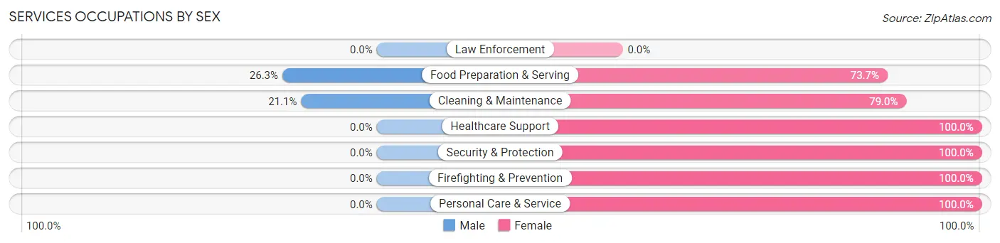 Services Occupations by Sex in Corydon