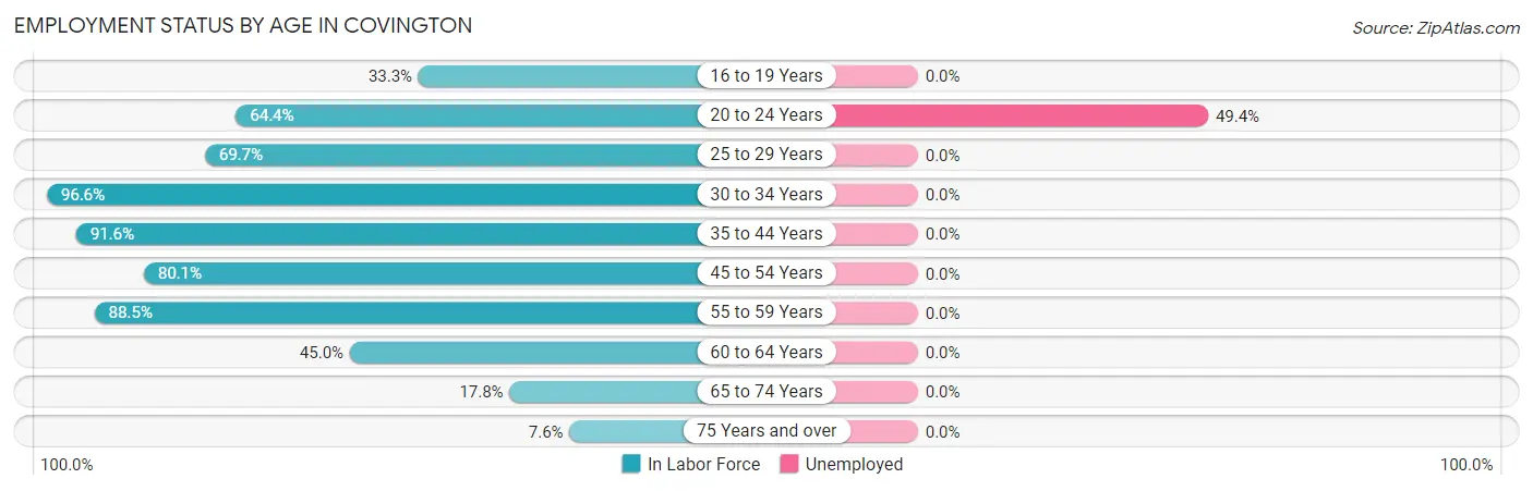 Employment Status by Age in Covington