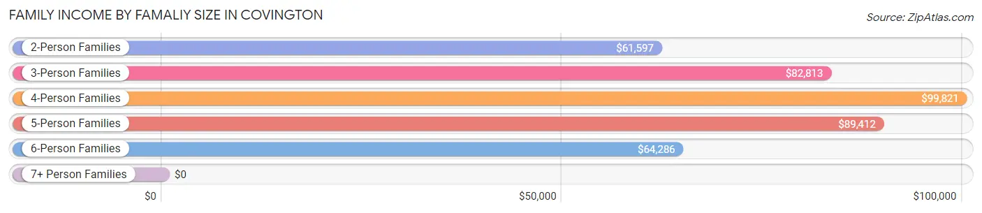 Family Income by Famaliy Size in Covington