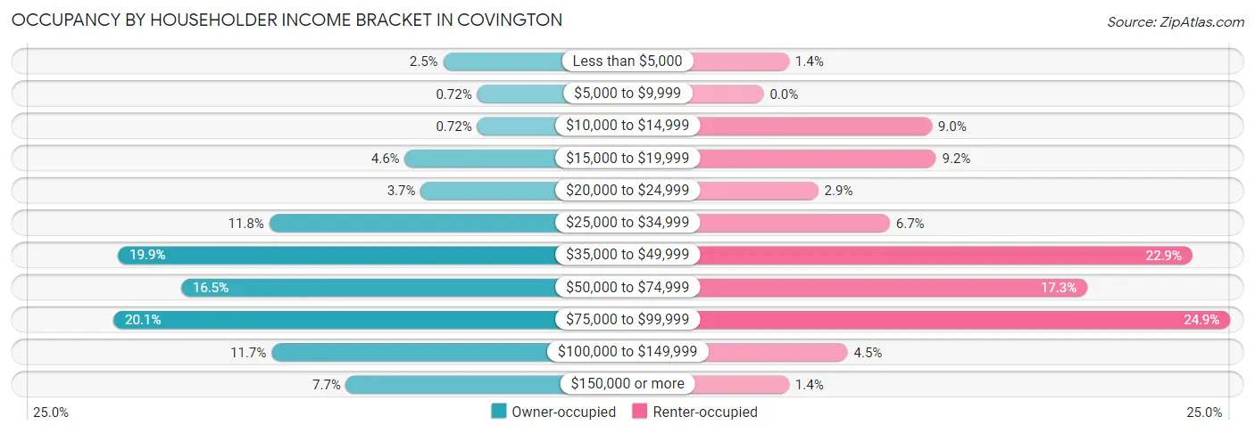 Occupancy by Householder Income Bracket in Covington
