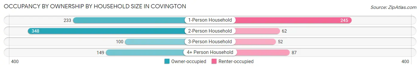 Occupancy by Ownership by Household Size in Covington