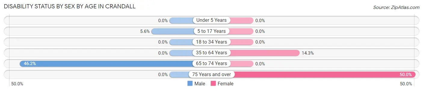 Disability Status by Sex by Age in Crandall