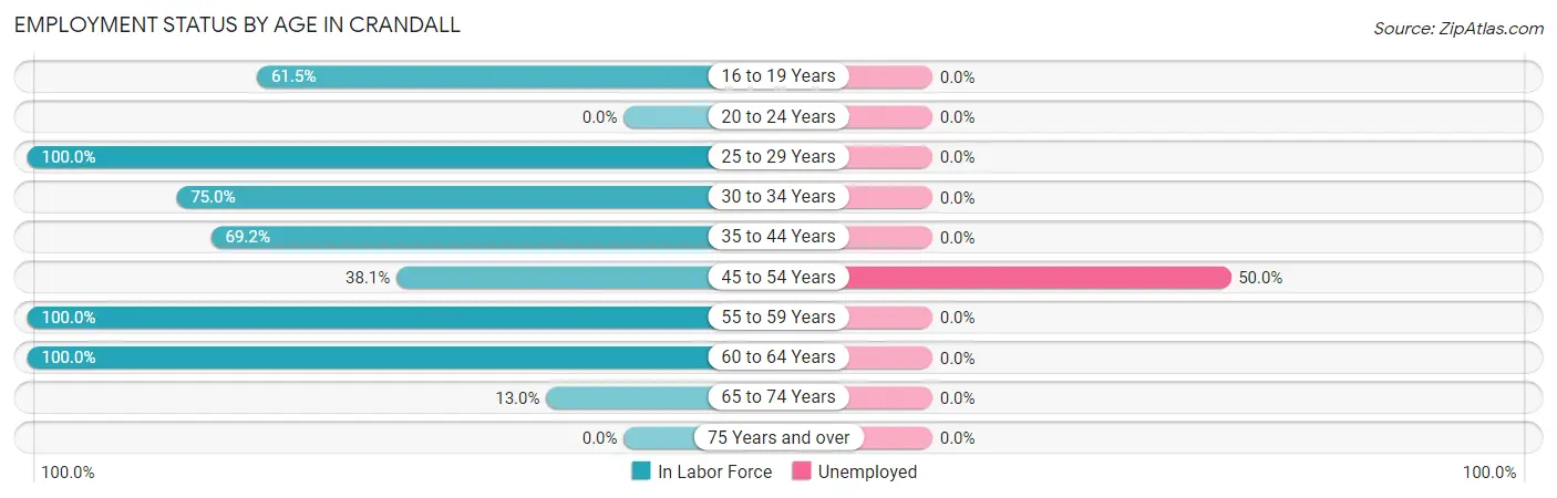 Employment Status by Age in Crandall