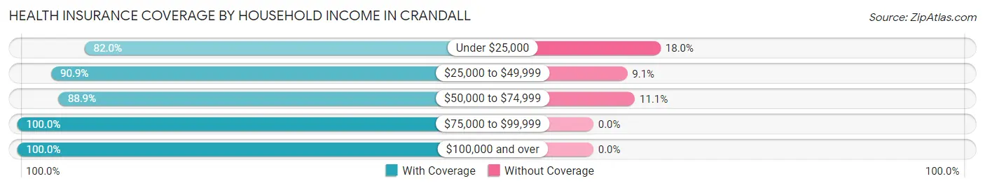 Health Insurance Coverage by Household Income in Crandall