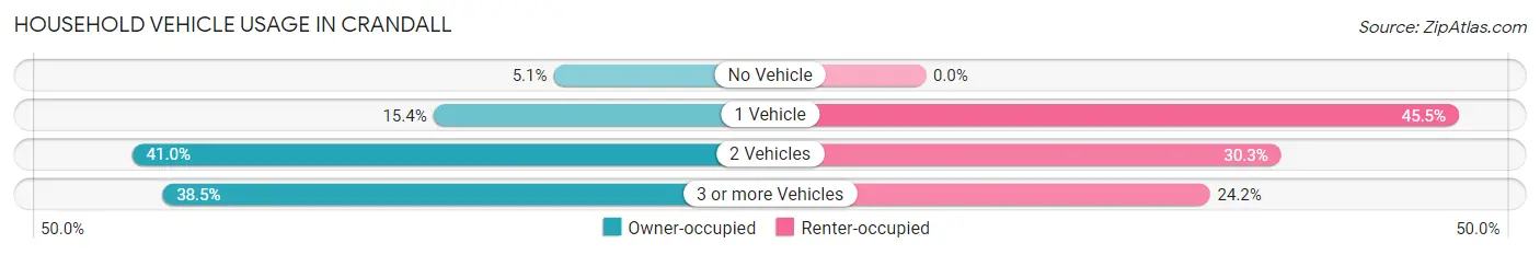 Household Vehicle Usage in Crandall