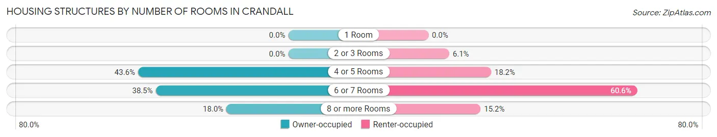 Housing Structures by Number of Rooms in Crandall