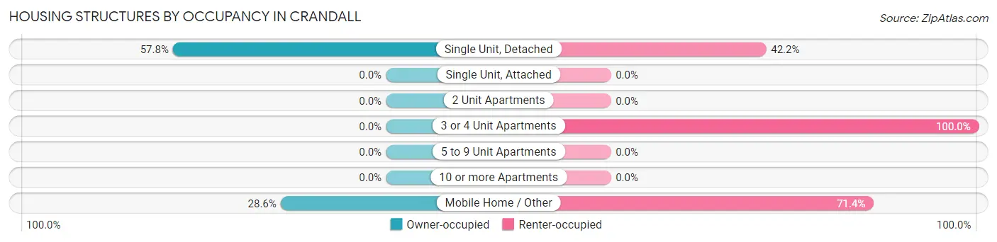 Housing Structures by Occupancy in Crandall