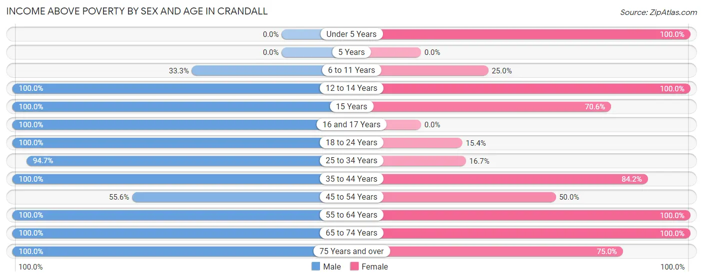 Income Above Poverty by Sex and Age in Crandall