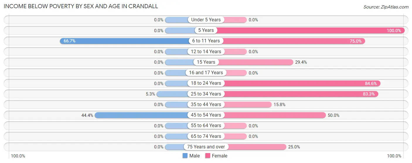 Income Below Poverty by Sex and Age in Crandall