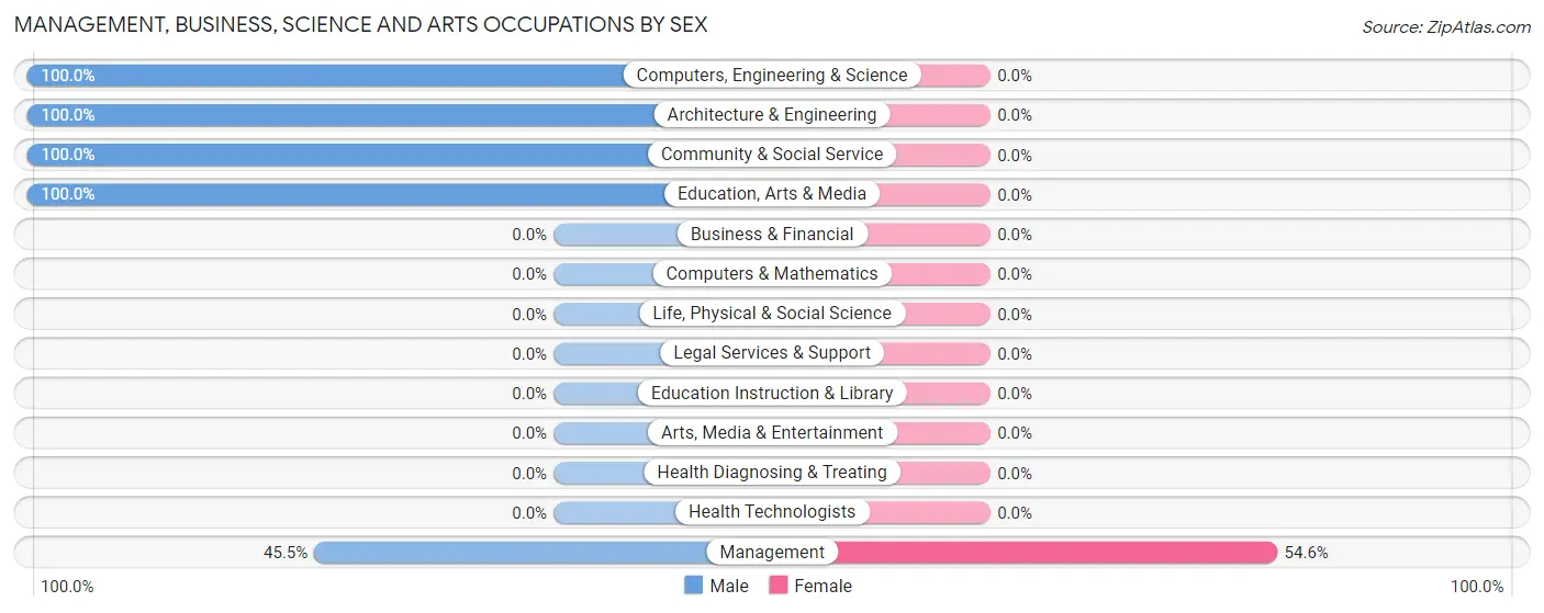 Management, Business, Science and Arts Occupations by Sex in Crandall