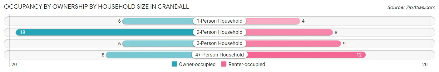 Occupancy by Ownership by Household Size in Crandall