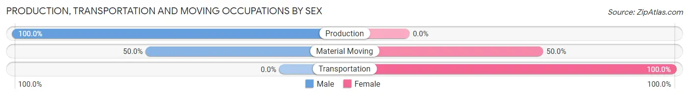 Production, Transportation and Moving Occupations by Sex in Crandall
