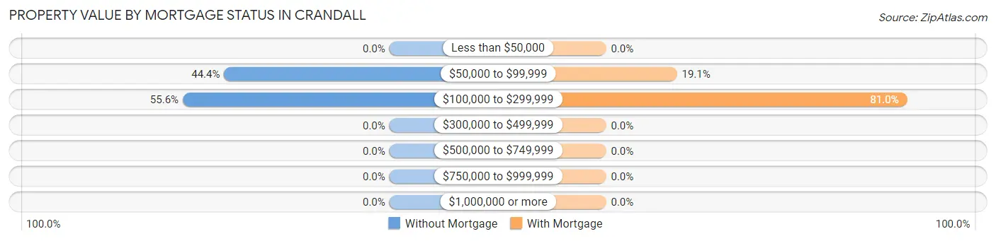 Property Value by Mortgage Status in Crandall
