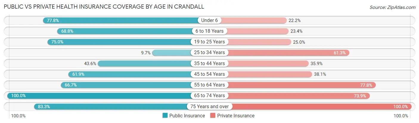 Public vs Private Health Insurance Coverage by Age in Crandall
