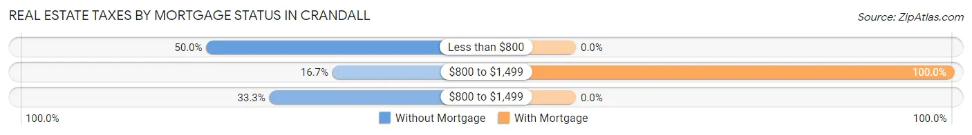 Real Estate Taxes by Mortgage Status in Crandall