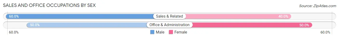 Sales and Office Occupations by Sex in Crandall