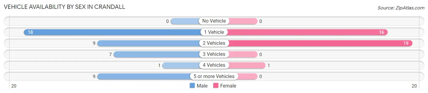 Vehicle Availability by Sex in Crandall