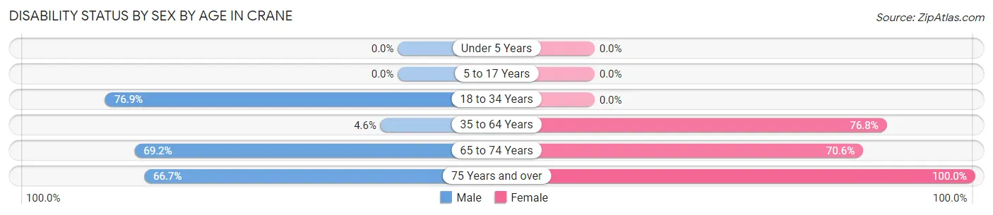 Disability Status by Sex by Age in Crane