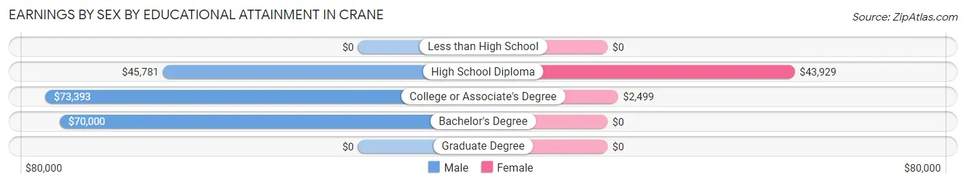 Earnings by Sex by Educational Attainment in Crane