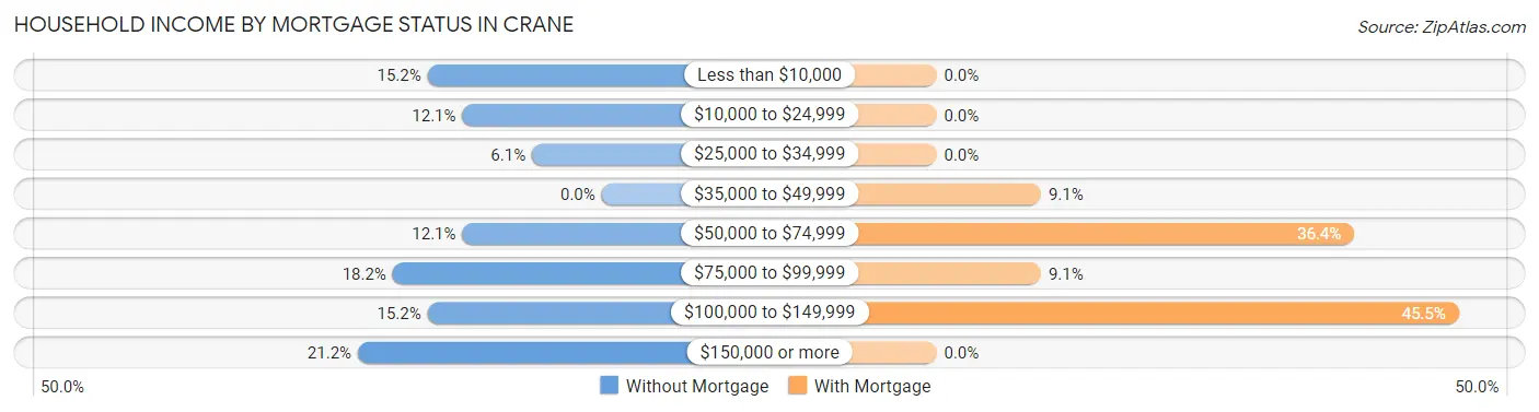 Household Income by Mortgage Status in Crane