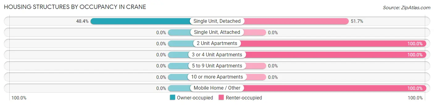 Housing Structures by Occupancy in Crane