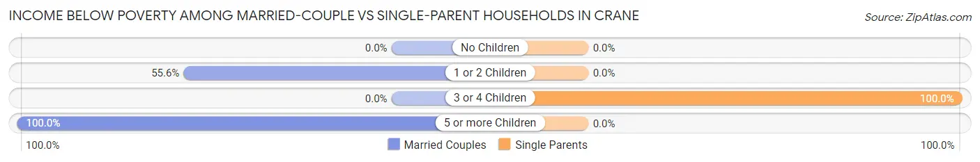Income Below Poverty Among Married-Couple vs Single-Parent Households in Crane