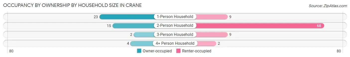 Occupancy by Ownership by Household Size in Crane
