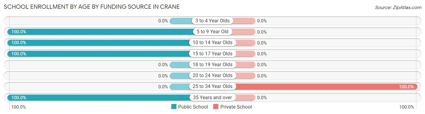School Enrollment by Age by Funding Source in Crane