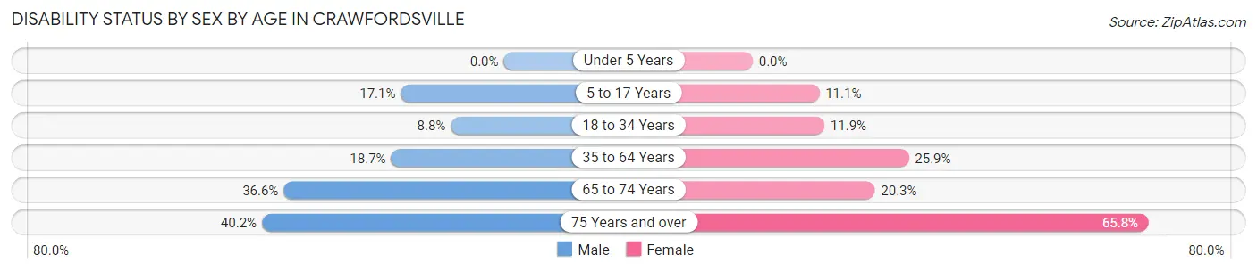 Disability Status by Sex by Age in Crawfordsville