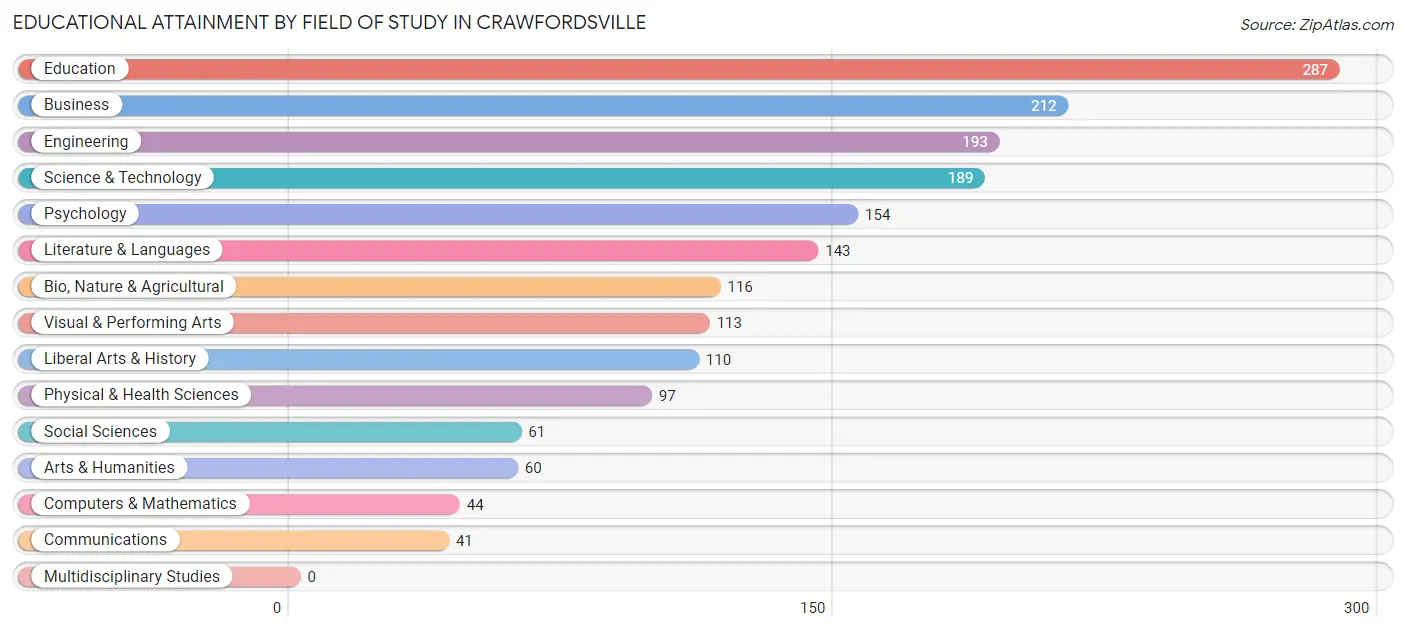 Educational Attainment by Field of Study in Crawfordsville