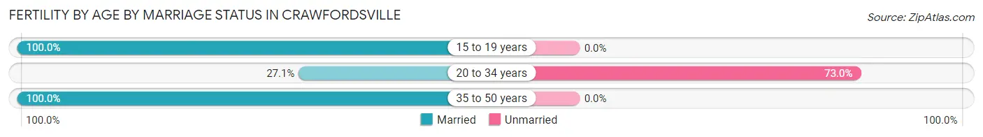 Female Fertility by Age by Marriage Status in Crawfordsville