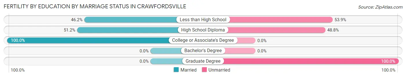 Female Fertility by Education by Marriage Status in Crawfordsville