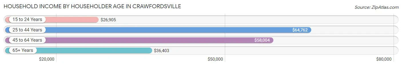 Household Income by Householder Age in Crawfordsville