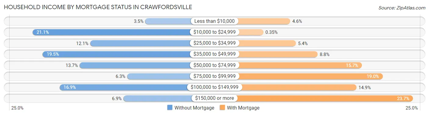 Household Income by Mortgage Status in Crawfordsville