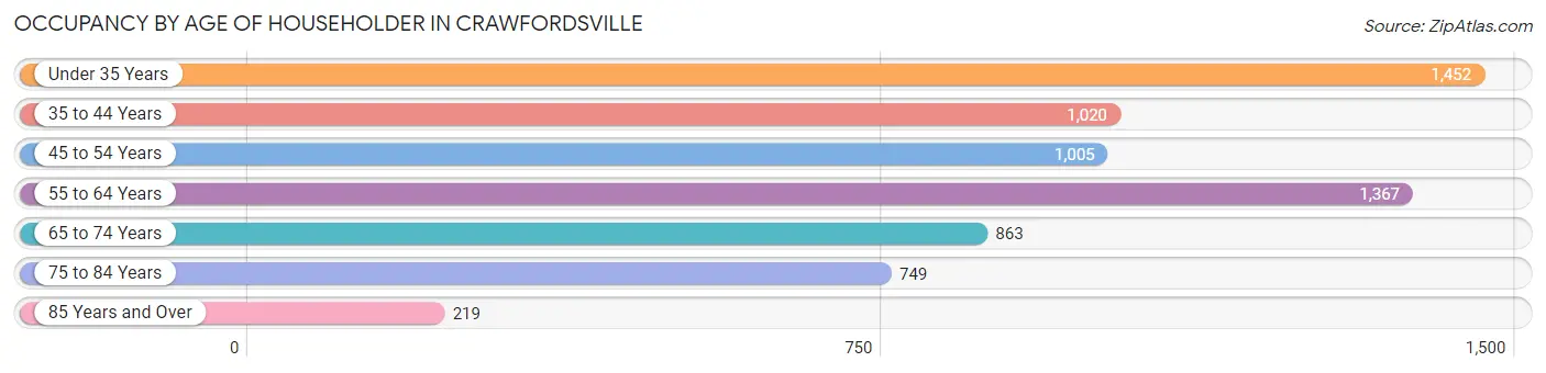 Occupancy by Age of Householder in Crawfordsville