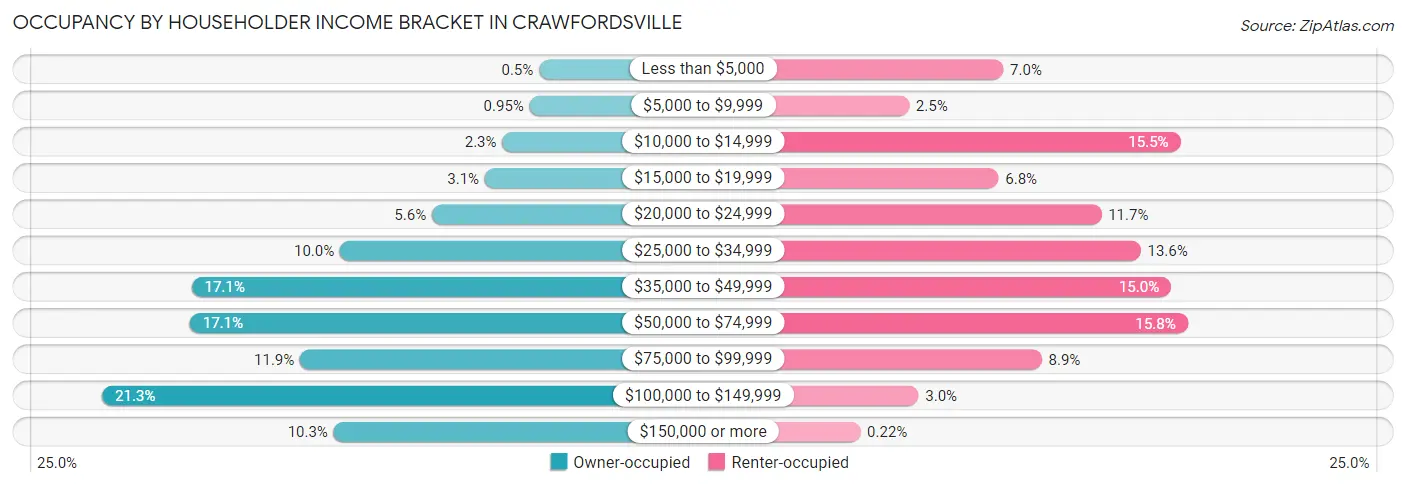 Occupancy by Householder Income Bracket in Crawfordsville