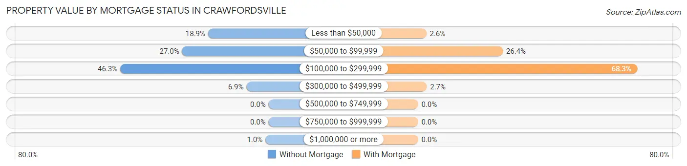 Property Value by Mortgage Status in Crawfordsville