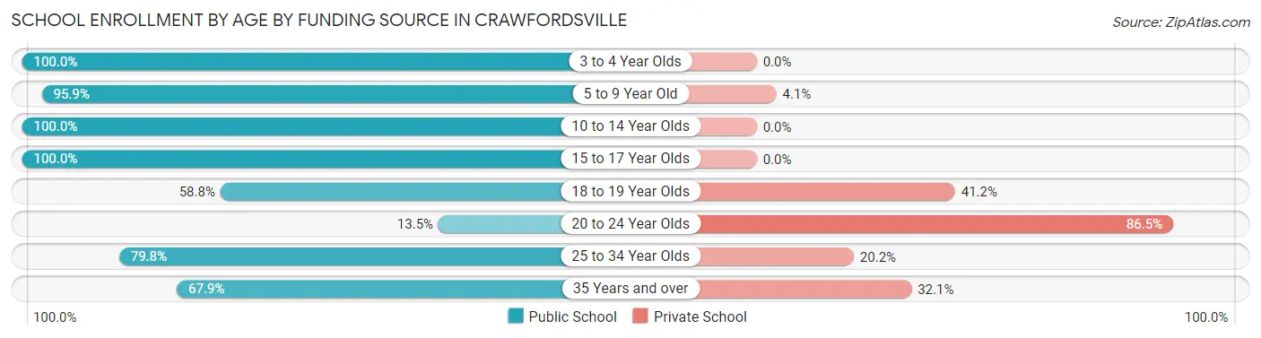 School Enrollment by Age by Funding Source in Crawfordsville
