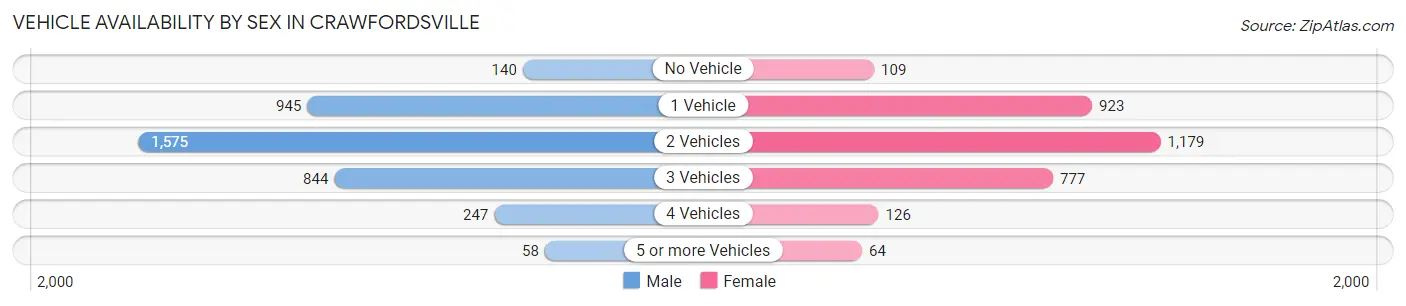 Vehicle Availability by Sex in Crawfordsville