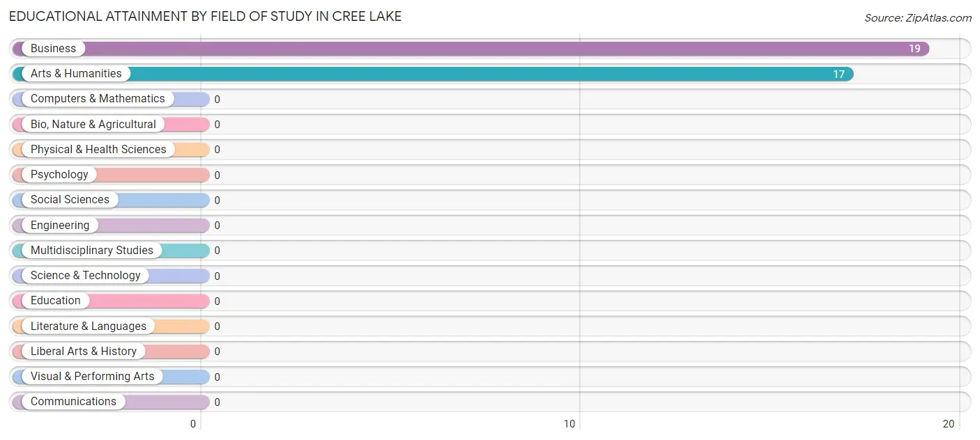 Educational Attainment by Field of Study in Cree Lake