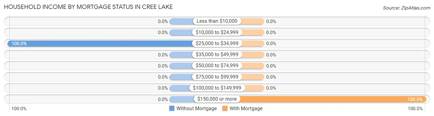 Household Income by Mortgage Status in Cree Lake