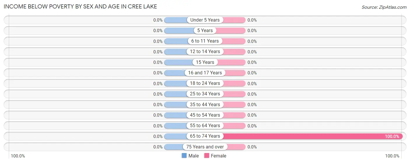 Income Below Poverty by Sex and Age in Cree Lake