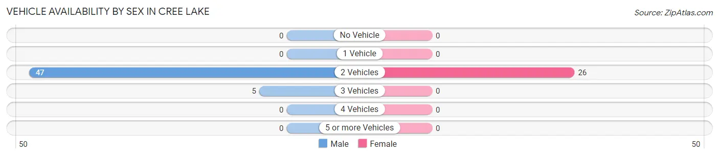Vehicle Availability by Sex in Cree Lake
