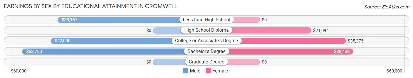 Earnings by Sex by Educational Attainment in Cromwell
