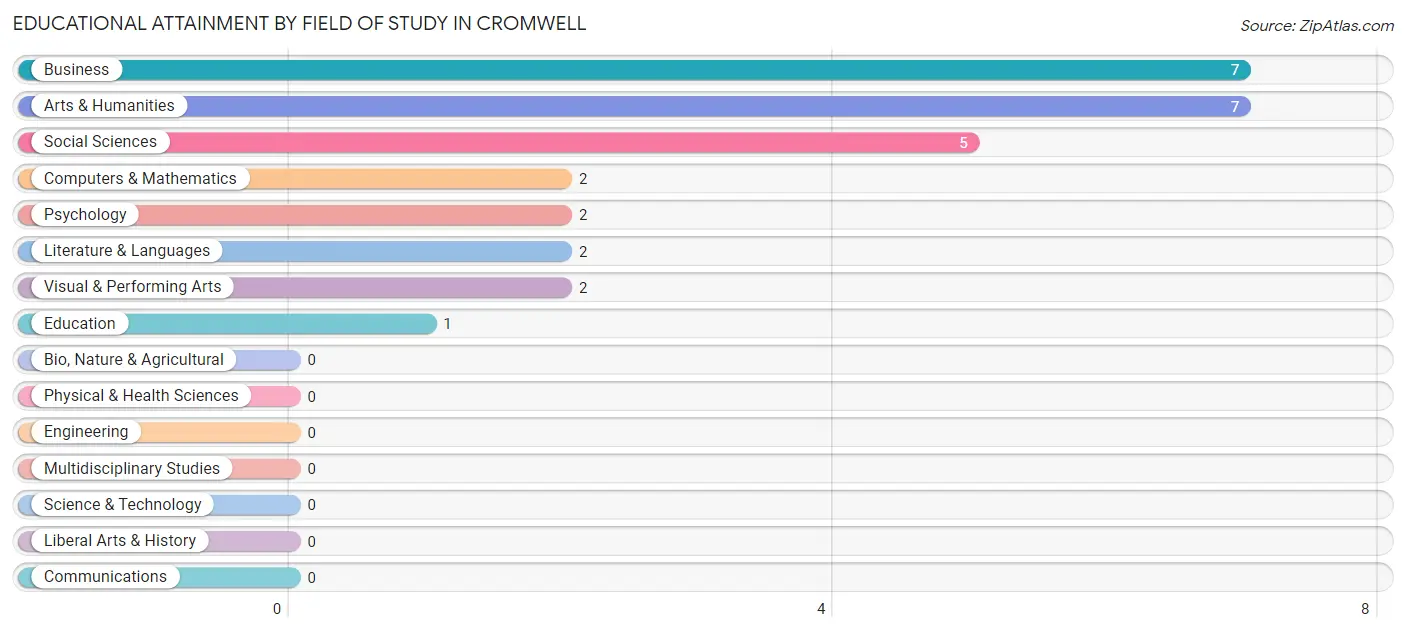 Educational Attainment by Field of Study in Cromwell