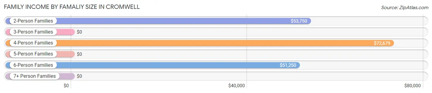 Family Income by Famaliy Size in Cromwell