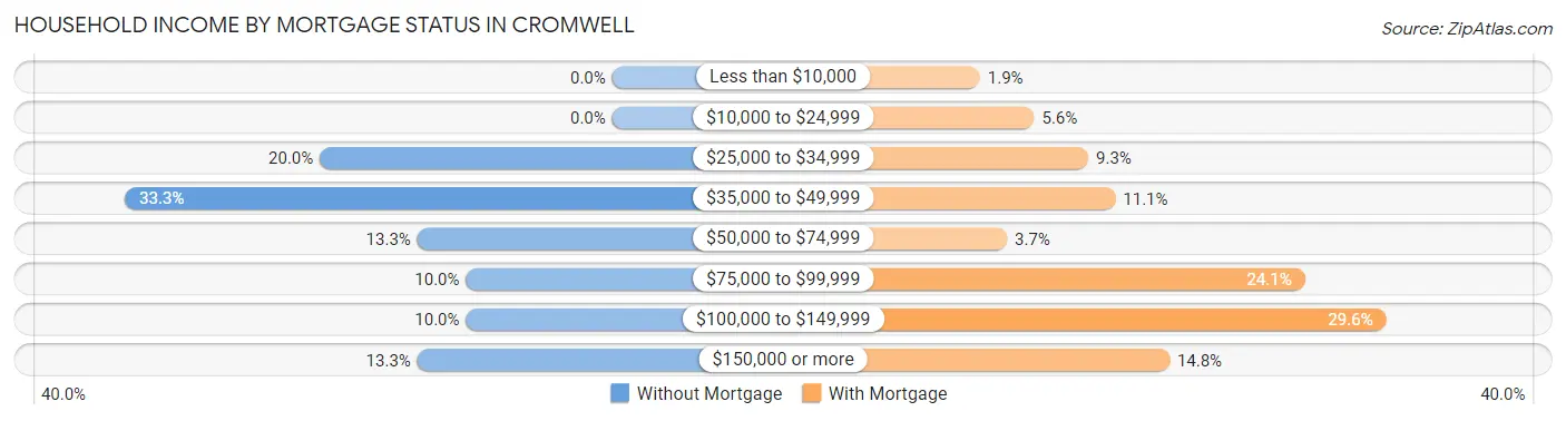 Household Income by Mortgage Status in Cromwell