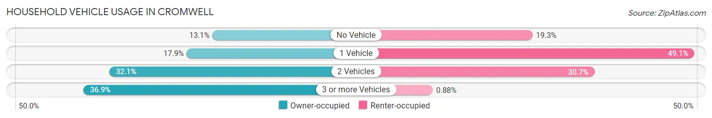 Household Vehicle Usage in Cromwell