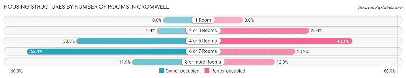 Housing Structures by Number of Rooms in Cromwell