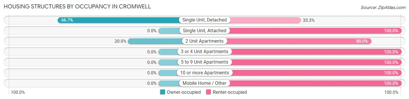 Housing Structures by Occupancy in Cromwell